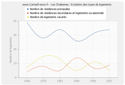 Les Chalesmes : Evolution des types de logements